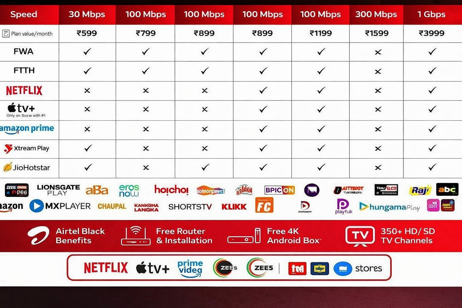 Airtel Plan Comparison